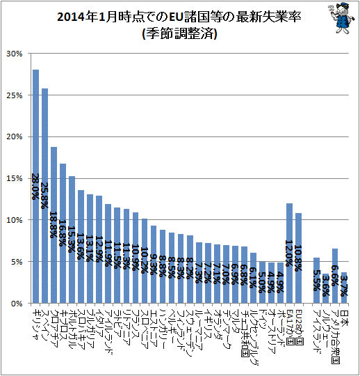 ↑ 2014年1月時点でのEU諸国等の失業率(季節調整済)