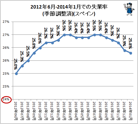 ↑ 2012年6月-2014年1月での失業率(季節調整済)(スペイン)