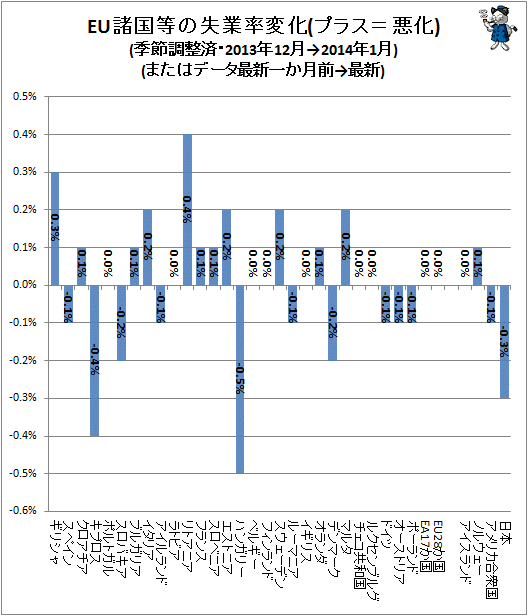 ↑ EU諸国等の失業率変化(プラス=悪化)(季節調整済・2013年12月→2014年1月)(またはデータ最新一か月前→最新)