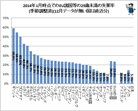 ↑ 2014年1月時点でのEU諸国等の25歳未満の失業率(季節調整済)(1月データが無い国は直近分)