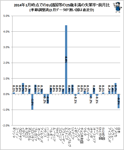 ↑ 2014年1月時点でのEU諸国等の25歳未満の失業率・前月比(季節調整済)(1月データが無い国は直近分)