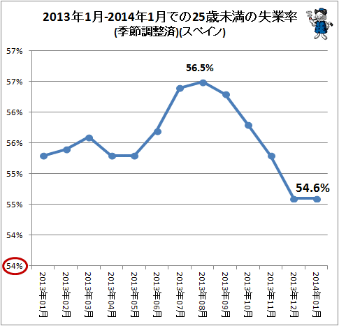 ↑ 2013年1月-2014年1月での25歳未満の失業率(季節調整済)(スペイン)