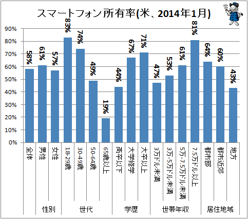 ↑ スマートフォン所有率(米、2014年1月)