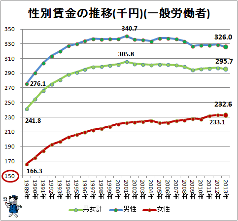↑ 性別賃金の推移(千円)(一般労働者)