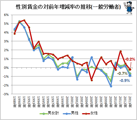 ↑ 性別賃金の対前年増減率の推移