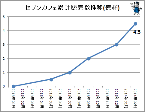 ↑ セブンカフェ累計販売数推移(億杯)