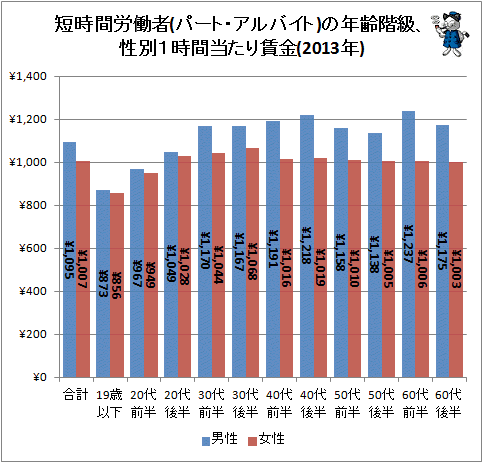 ↑ 短時間労働者(パート・アルバイト)の年齢階級、性別1時間当たり賃金(2013年)