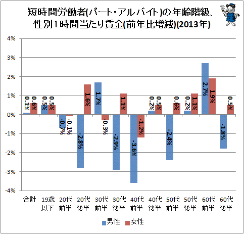 ↑ 短時間労働者(パート・アルバイト)の年齢階級、性別1時間当たり賃金(前年比増減)(2013年)