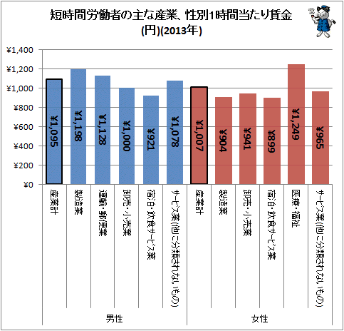 ↑ 短時間労働者の主な産業、性別1時間当たり賃金(円)(2013年)