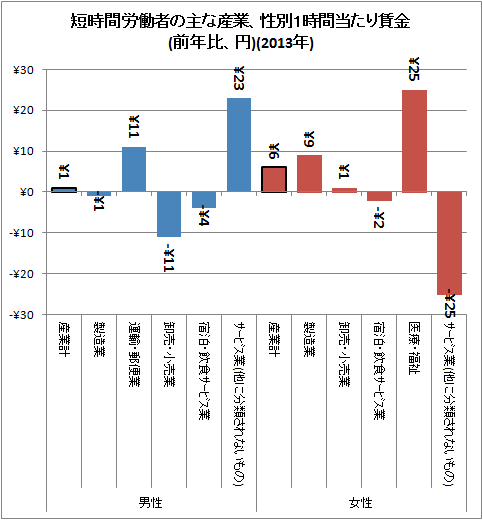 ↑ 短時間労働者の主な産業、性別1時間当たり賃金(前年比、円)(2013年)