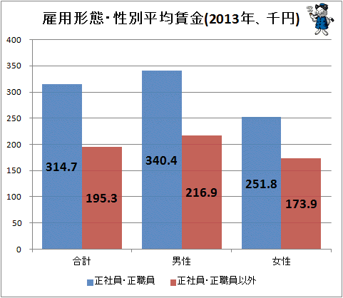 ↑ 雇用形態・性別平均賃金(2013年、千円)