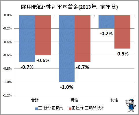 ↑ 雇用形態・性別平均賃金(2013年、前年比)