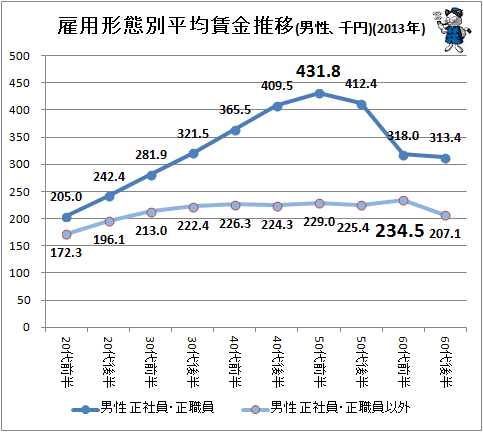 ↑ 雇用形態別平均賃金推移(男性、千円)(2013年)