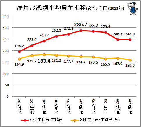 ↑ 雇用形態別平均賃金推移(女性、千円)(2013年)