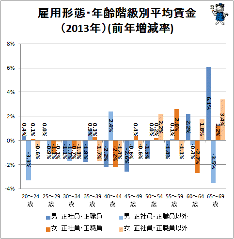 ↑ 雇用形態・年齢階級別平均賃金(2013年)(前年増減率)