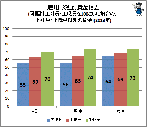 ↑ 雇用形態別賃金格差(同属性正社員・正職員を100とした場合の賃金)(2013年)