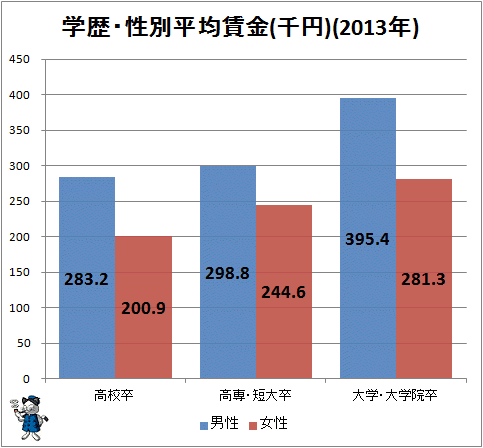 ↑ 学歴・性別平均賃金(千円)(2013年)