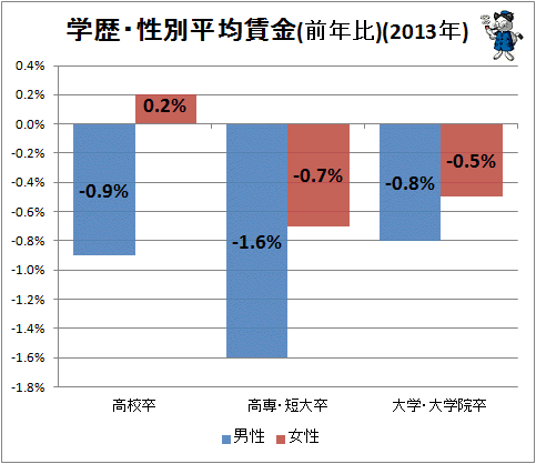 ↑ 学歴・性別平均賃金(前年比)(2013年)