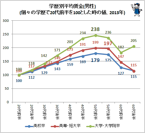 ↑ 学歴別平均賃金(男性)(個々の学歴で20代前半を100とした時の値、2013年)