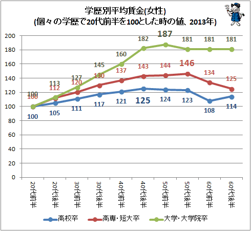 ↑ 学歴別平均賃金(女性)(個々の学歴で20代前半を100とした時の値、2013年)