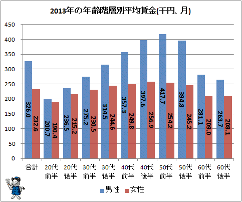 ↑ 2013年の年齢階層別平均賃金(千円、月)