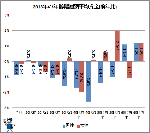 ↑ 2013年の年齢階層別平均賃金(前年比)