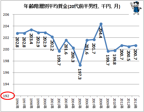 ↑ 年齢階層別平均賃金(20代前半男性、千円、月)
