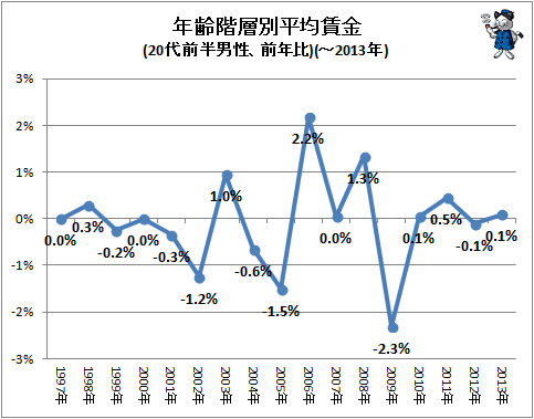 ↑ 年齢階層別平均賃金(20代前半男性、前年比)