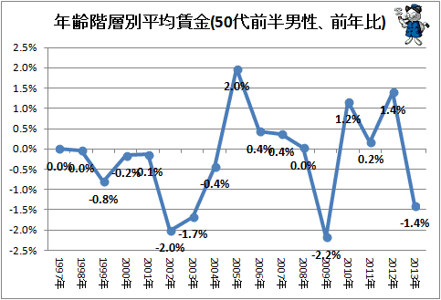 ↑ 年齢階層別平均賃金(30代-50代前半男性、前年比)