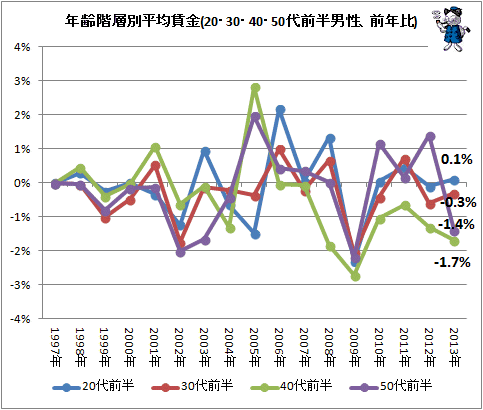 ↑ 年齢階層別平均賃金(20・30・40・50代前半男性、前年比)