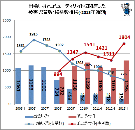 ↑ 出会い系・コミュニティサイトに関連した被害児童数・検挙数推移(-2013年通期)