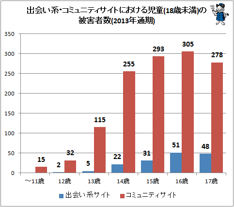 ↑ 出会い系・コミュニティサイトにおける児童(18歳未満)の被害者数(2013年通期)