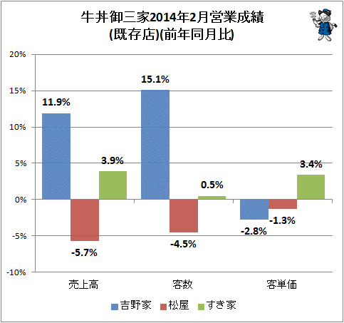 ↑ 牛丼御三家2014年2月営業成績(既存店)(前年同月比)