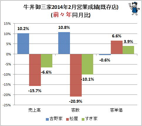 ↑ 牛丼御三家2014年2月営業成績(既存店)(前々年同月比)