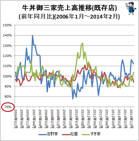 ↑ 牛丼御三家売上高推移(既存店)(前年同月比)(2006年1月-2014年2月)