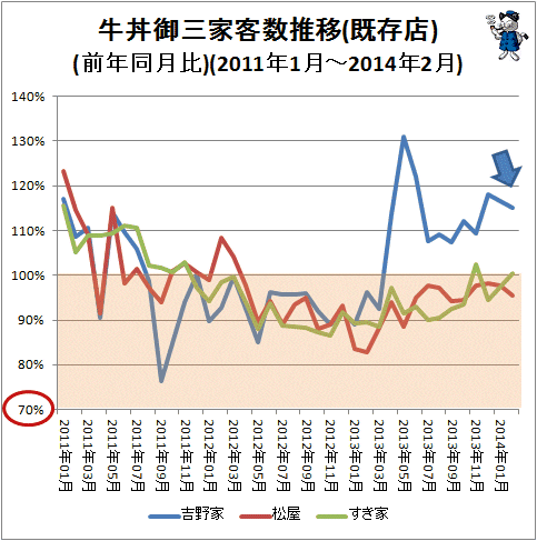 ↑ 牛丼御三家客数推移(既存店)(前年同月比)(2011年1月-2014年2月)