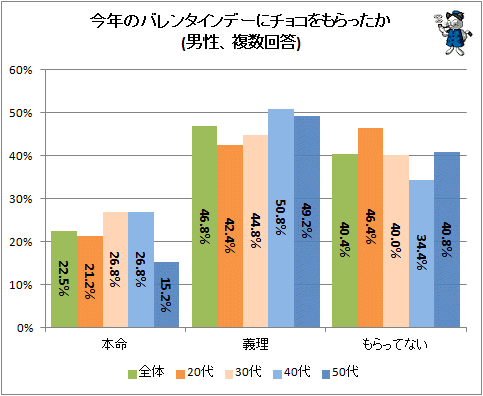 ↑ 今年のバレンタインデーにチョコをもらったか(男性、複数回答)(再録)