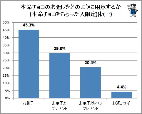 ↑ 本命チョコのお返しをどのように用意するか(本命チョコをもらった人限定)(択一)