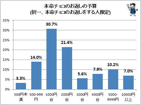 ↑ 本命チョコのお返しの予算(択一、本命チョコのお返しをする人限定)