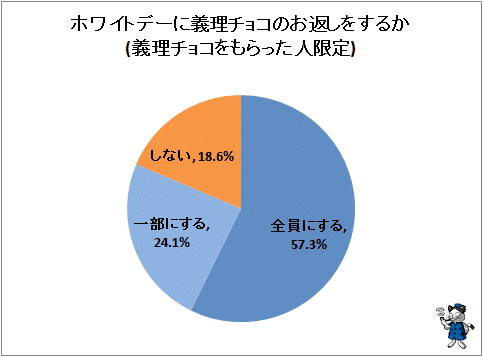 ↑ ホワイトデーに義理チョコのお返しをするか(義理チョコをもらった人限定)