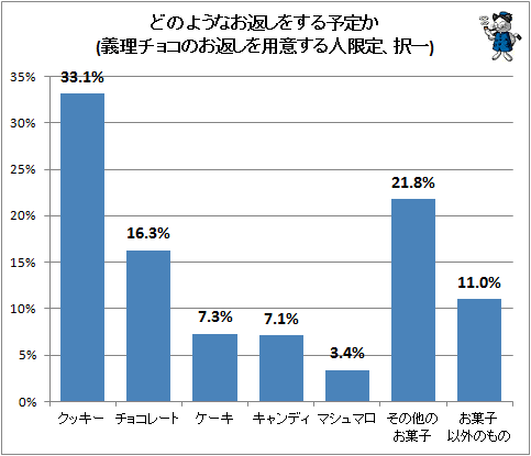 ↑ どのようなお返しをする予定か(義理チョコのお返しを用意する人限定、択一)