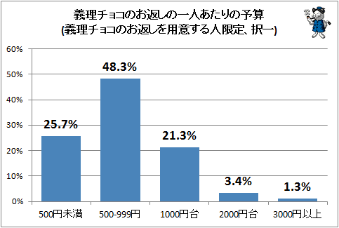 ↑ 義理チョコのお返しの一人あたりの予算(義理チョコのお返しを用意する人限定、択一)