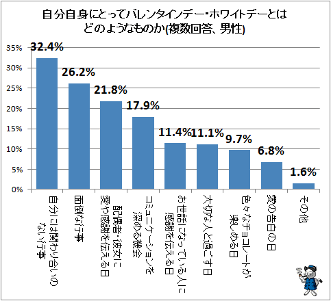 ↑ 自分自身にとってバレンタインデー・ホワイトデーとはどのようなものか(複数回答、男性)