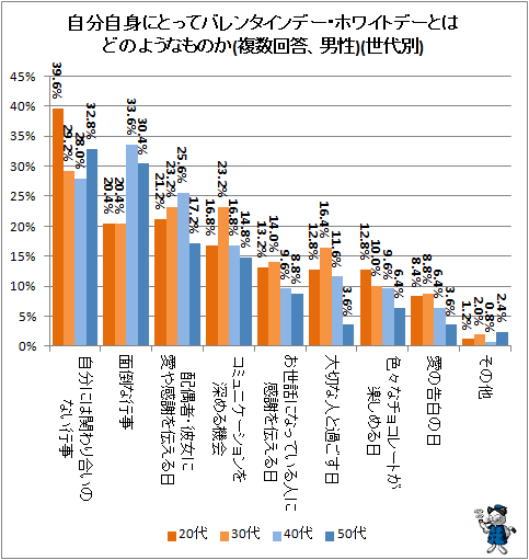 ↑ 自分自身にとってバレンタインデー・ホワイトデーとはどのようなものか(複数回答、男性)(世代別)