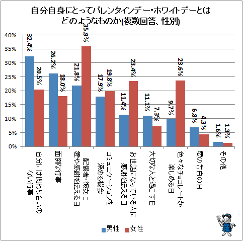 ↑ 自分自身にとってバレンタインデー・ホワイトデーとはどのようなものか(複数回答、性別)