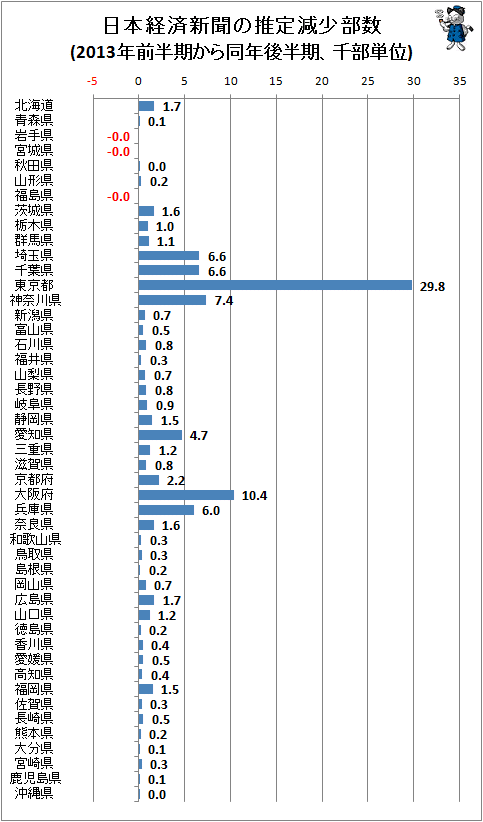↑ 日本経済新聞の推定減少部数(2013年前半期から同年後半期、千部単位)(朝刊)