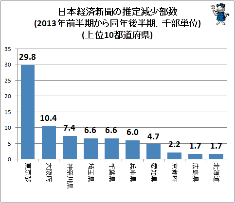 ↑ 日本経済新聞の推定減少部数(2013年前半期から同年後半期、千部単位)(上位10都道府県)(朝刊)