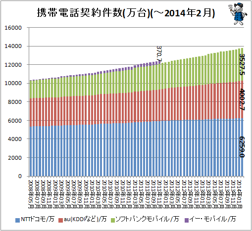 ↑ 携帯電話契約件数(万台)(-2014年2月)