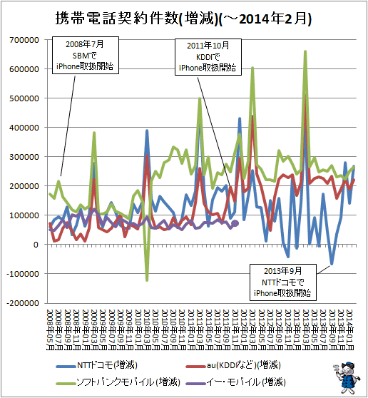 ↑ 携帯電話契約件数(増減)(-2014年2月)