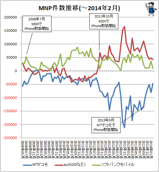 ↑ MNP件数推移(-2014年2月)